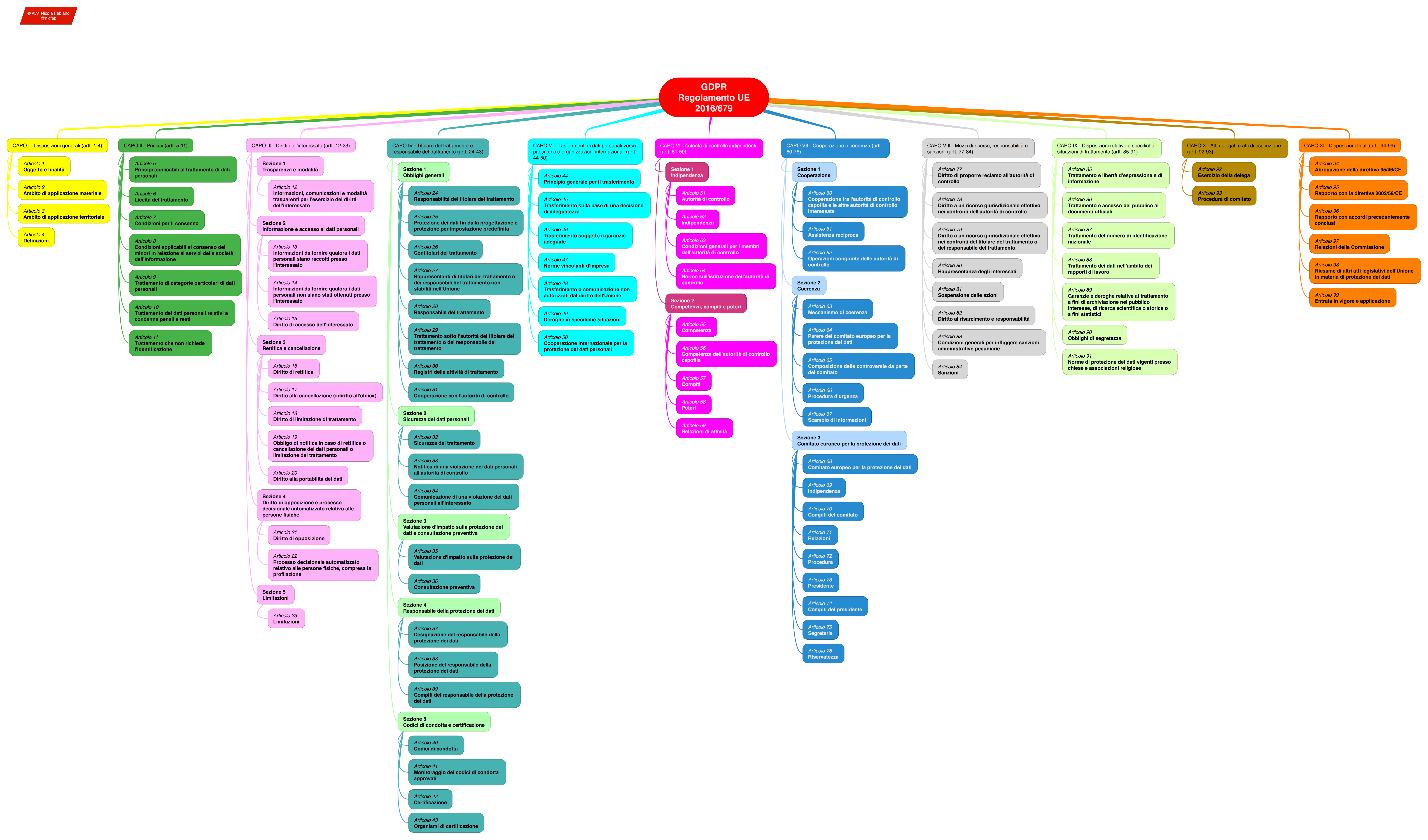 GDPR Mappa