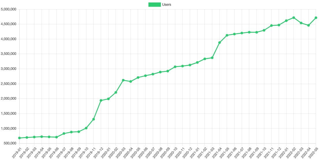 users
